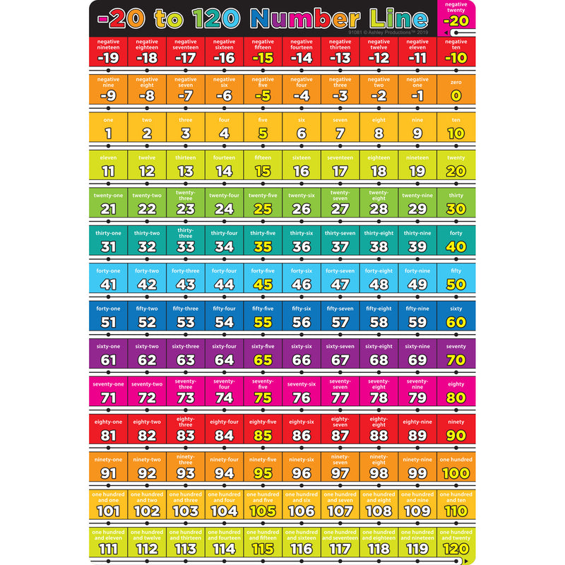 Number 20 To 120 13 X 19 Chart Smart Poly